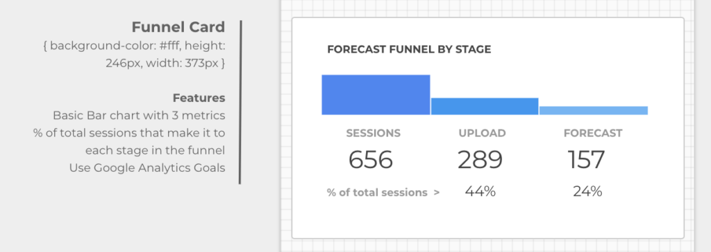 forecast funnel by stage in the flow