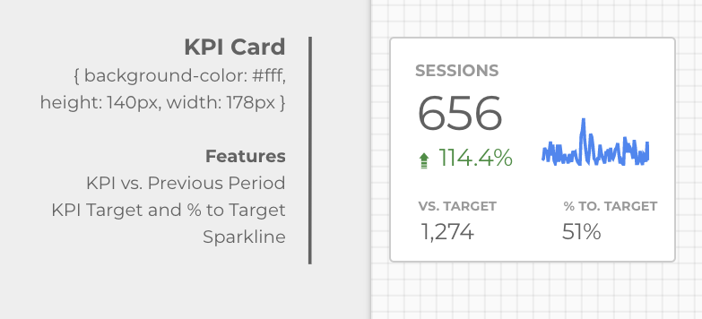 Example of a KPI data card with features such as KPI vs. previous period, % to target and sparklines