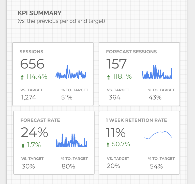 Summary of 4 KPI in data cards vs. Previous Period and to Target