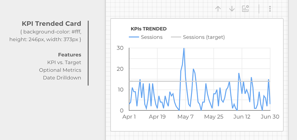 KPI Trended card featuring a time series chart vs target and optional metrics and drill downs.