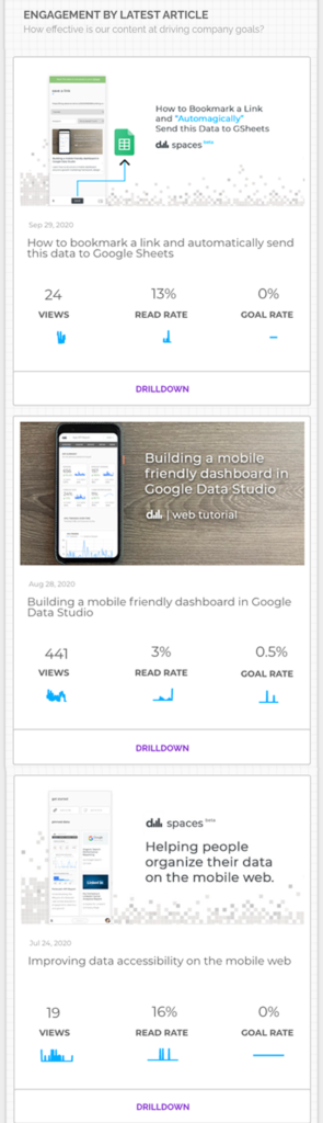 An article performance feed consisting of dashboard cards